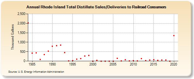 Rhode Island Total Distillate Sales/Deliveries to Railroad Consumers (Thousand Gallons)