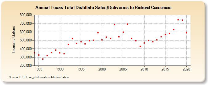 Texas Total Distillate Sales/Deliveries to Railroad Consumers (Thousand Gallons)