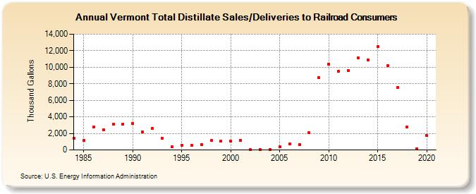 Vermont Total Distillate Sales/Deliveries to Railroad Consumers (Thousand Gallons)