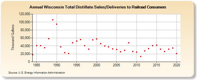 Wisconsin Total Distillate Sales/Deliveries to Railroad Consumers (Thousand Gallons)