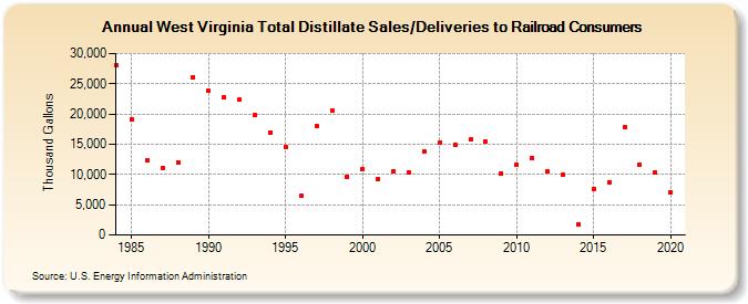 West Virginia Total Distillate Sales/Deliveries to Railroad Consumers (Thousand Gallons)