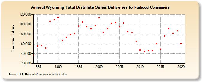 Wyoming Total Distillate Sales/Deliveries to Railroad Consumers (Thousand Gallons)