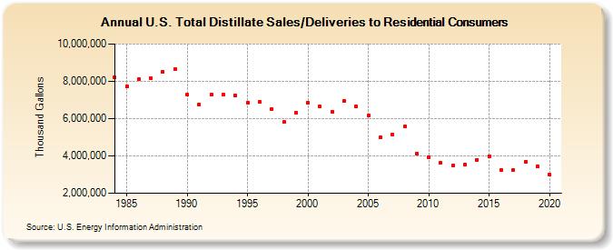 U.S. Total Distillate Sales/Deliveries to Residential Consumers (Thousand Gallons)