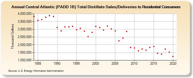 Central Atlantic (PADD 1B) Total Distillate Sales/Deliveries to Residential Consumers (Thousand Gallons)
