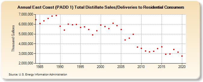 East Coast (PADD 1) Total Distillate Sales/Deliveries to Residential Consumers (Thousand Gallons)