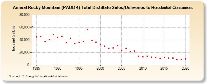 Rocky Mountain (PADD 4) Total Distillate Sales/Deliveries to Residential Consumers (Thousand Gallons)