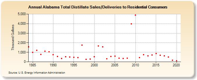 Alabama Total Distillate Sales/Deliveries to Residential Consumers (Thousand Gallons)
