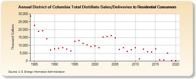 District of Columbia Total Distillate Sales/Deliveries to Residential Consumers (Thousand Gallons)