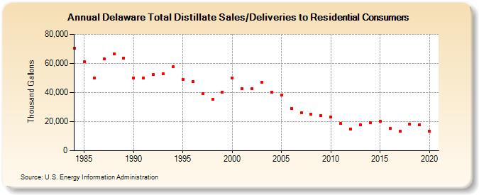 Delaware Total Distillate Sales/Deliveries to Residential Consumers (Thousand Gallons)
