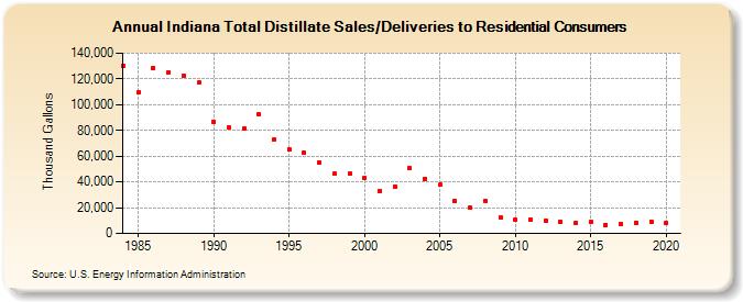Indiana Total Distillate Sales/Deliveries to Residential Consumers (Thousand Gallons)