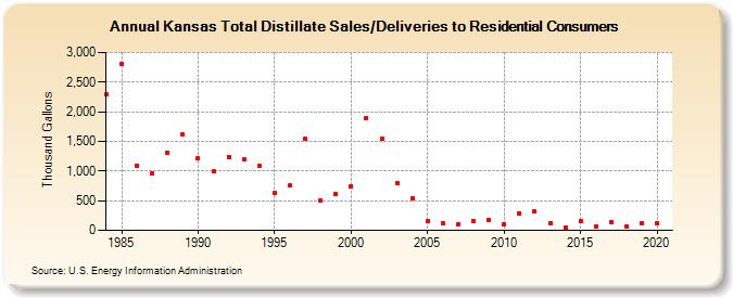 Kansas Total Distillate Sales/Deliveries to Residential Consumers (Thousand Gallons)