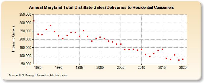 Maryland Total Distillate Sales/Deliveries to Residential Consumers (Thousand Gallons)