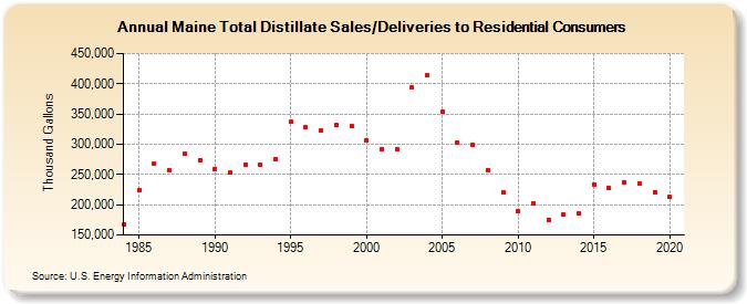 Maine Total Distillate Sales/Deliveries to Residential Consumers (Thousand Gallons)