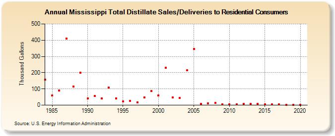 Mississippi Total Distillate Sales/Deliveries to Residential Consumers (Thousand Gallons)