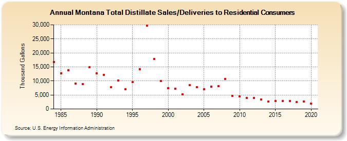 Montana Total Distillate Sales/Deliveries to Residential Consumers (Thousand Gallons)