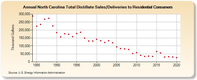 North Carolina Total Distillate Sales/Deliveries to Residential Consumers (Thousand Gallons)