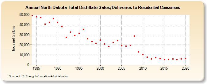 North Dakota Total Distillate Sales/Deliveries to Residential Consumers (Thousand Gallons)