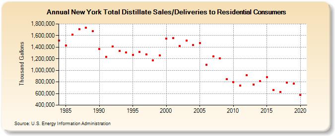 New York Total Distillate Sales/Deliveries to Residential Consumers (Thousand Gallons)