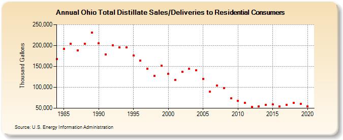Ohio Total Distillate Sales/Deliveries to Residential Consumers (Thousand Gallons)
