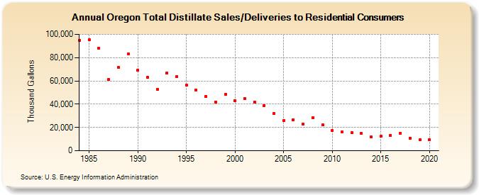 Oregon Total Distillate Sales/Deliveries to Residential Consumers (Thousand Gallons)