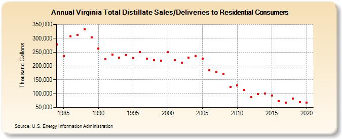 Virginia Total Distillate Sales/Deliveries to Residential Consumers (Thousand Gallons)