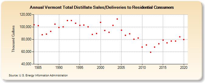 Vermont Total Distillate Sales/Deliveries to Residential Consumers (Thousand Gallons)