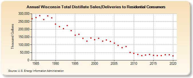 Wisconsin Total Distillate Sales/Deliveries to Residential Consumers (Thousand Gallons)