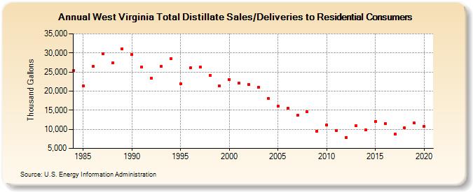 West Virginia Total Distillate Sales/Deliveries to Residential Consumers (Thousand Gallons)