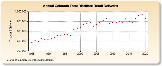 Colorado Total Distillate Retail Deliveries (Thousand Gallons)