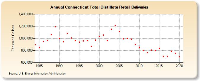 Connecticut Total Distillate Retail Deliveries (Thousand Gallons)