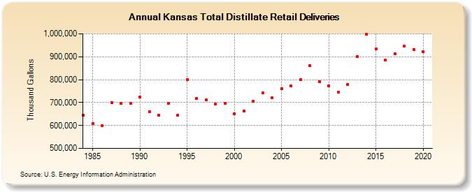 Kansas Total Distillate Retail Deliveries (Thousand Gallons)