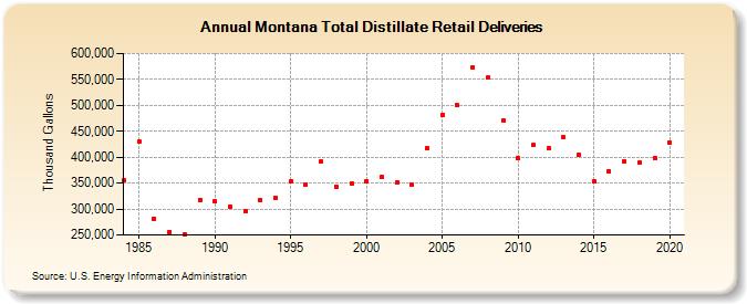 Montana Total Distillate Retail Deliveries (Thousand Gallons)
