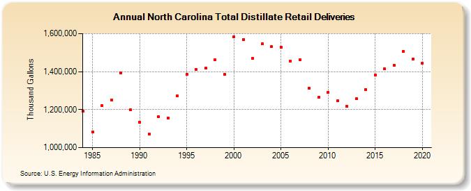 North Carolina Total Distillate Retail Deliveries (Thousand Gallons)