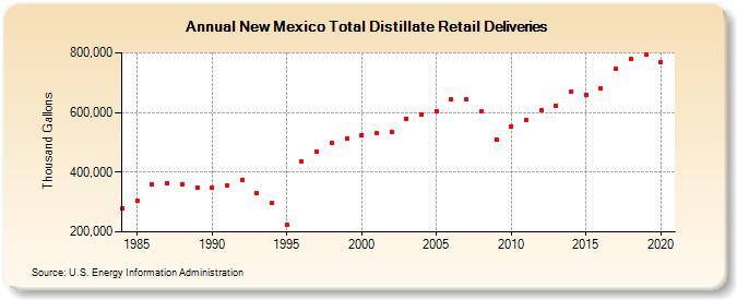 New Mexico Total Distillate Retail Deliveries (Thousand Gallons)