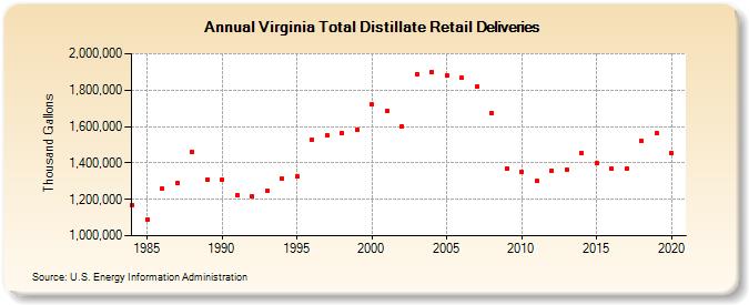 Virginia Total Distillate Retail Deliveries (Thousand Gallons)