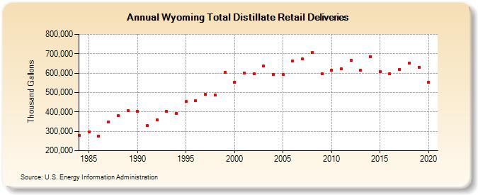 Wyoming Total Distillate Retail Deliveries (Thousand Gallons)