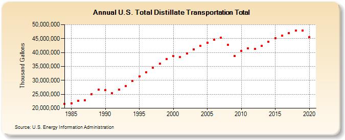 U.S. Total Distillate Transportation Total (Thousand Gallons)