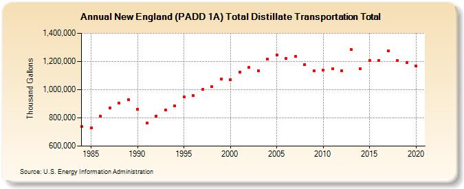 New England (PADD 1A) Total Distillate Transportation Total (Thousand Gallons)