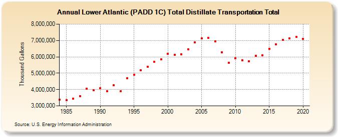 Lower Atlantic (PADD 1C) Total Distillate Transportation Total (Thousand Gallons)