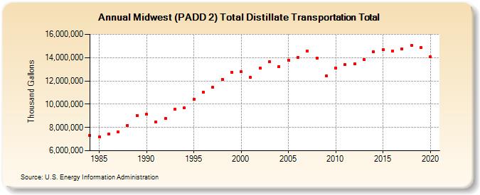 Midwest (PADD 2) Total Distillate Transportation Total (Thousand Gallons)