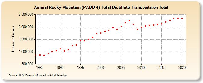 Rocky Mountain (PADD 4) Total Distillate Transportation Total (Thousand Gallons)
