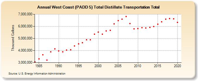 West Coast (PADD 5) Total Distillate Transportation Total (Thousand Gallons)