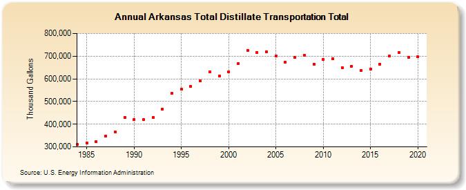 Arkansas Total Distillate Transportation Total (Thousand Gallons)