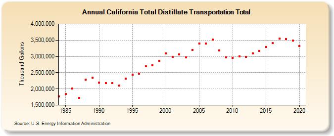 California Total Distillate Transportation Total (Thousand Gallons)
