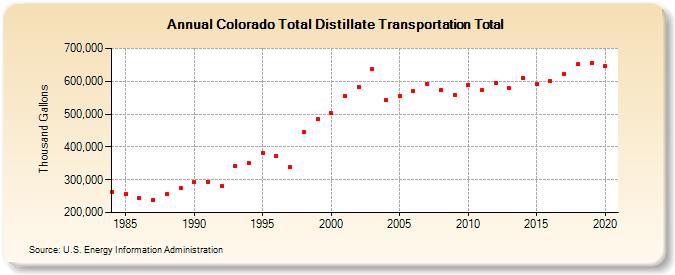 Colorado Total Distillate Transportation Total (Thousand Gallons)