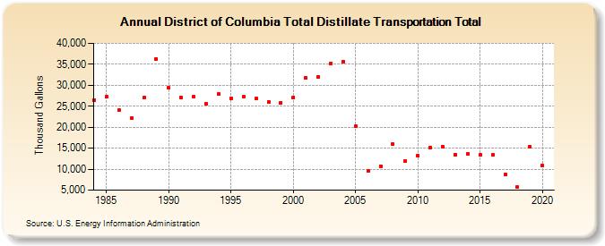 District of Columbia Total Distillate Transportation Total (Thousand Gallons)