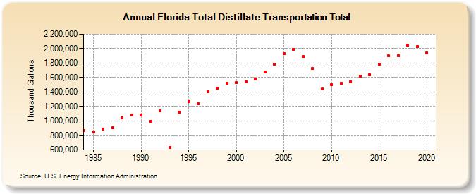 Florida Total Distillate Transportation Total (Thousand Gallons)