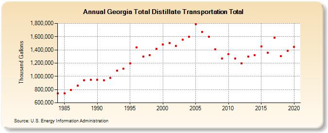 Georgia Total Distillate Transportation Total (Thousand Gallons)