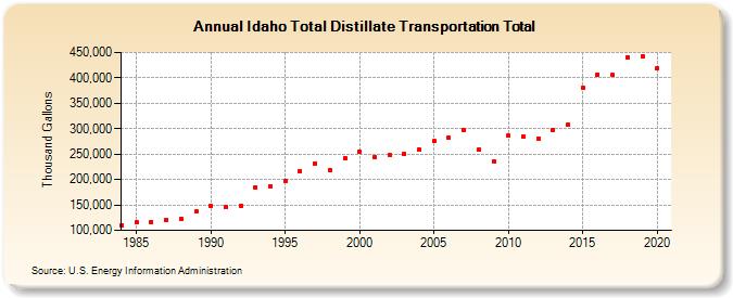 Idaho Total Distillate Transportation Total (Thousand Gallons)