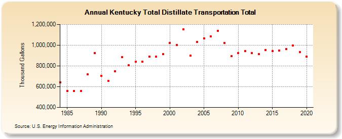 Kentucky Total Distillate Transportation Total (Thousand Gallons)